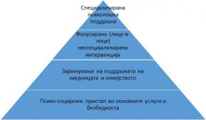 Piramida na interventsija na IASC za MHPSS